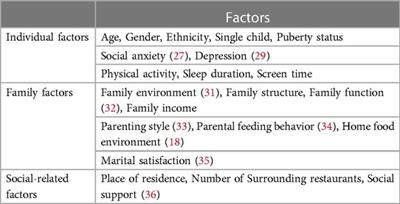 Individual, family and social-related factors of eating behavior among Chinese children with overweight or obesity from the perspective of family system